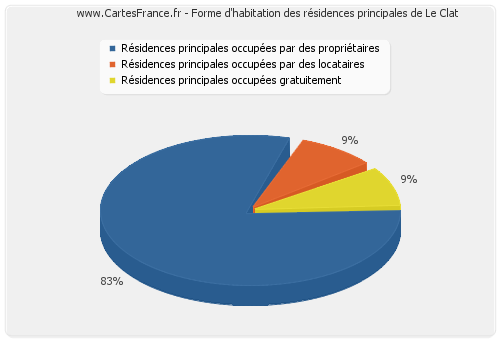 Forme d'habitation des résidences principales de Le Clat